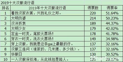 019十大汉服流行语新鲜出炉，你最爱用的是哪些？'